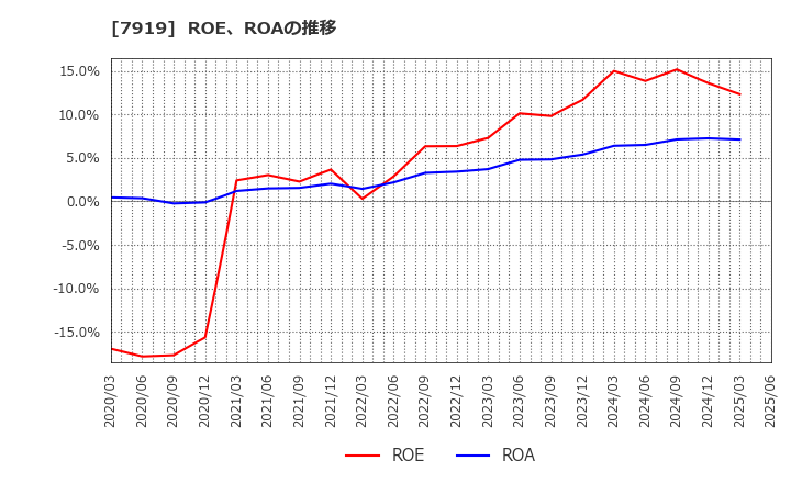 7919 野崎印刷紙業(株): ROE、ROAの推移