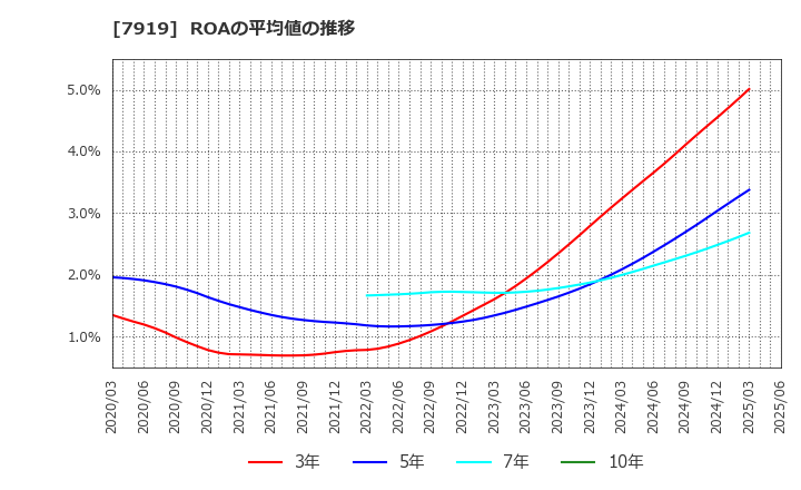 7919 野崎印刷紙業(株): ROAの平均値の推移