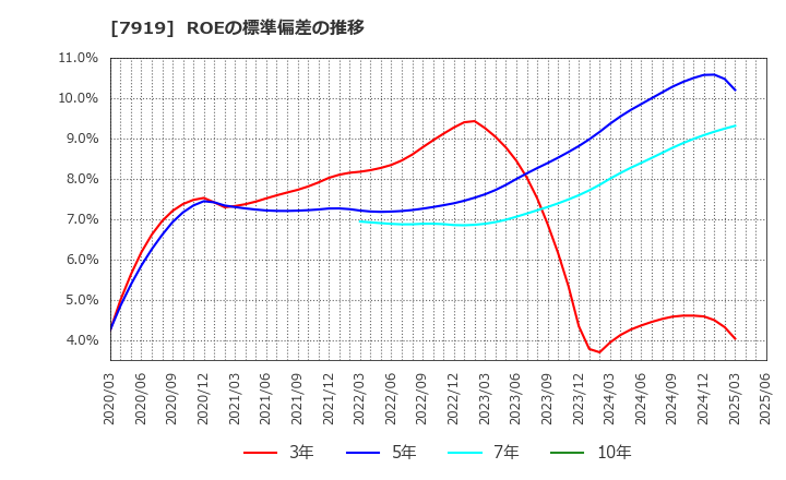 7919 野崎印刷紙業(株): ROEの標準偏差の推移
