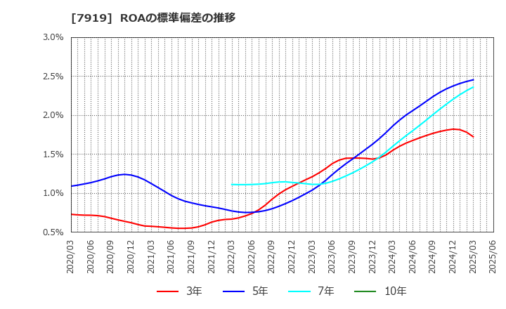 7919 野崎印刷紙業(株): ROAの標準偏差の推移