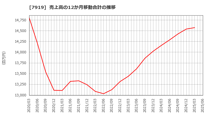 7919 野崎印刷紙業(株): 売上高の12か月移動合計の推移
