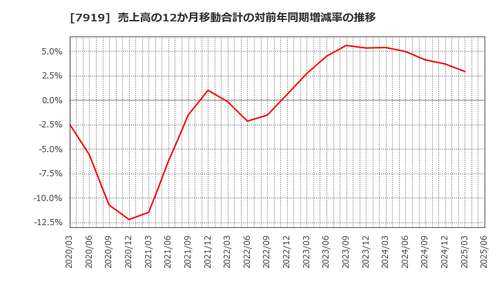 7919 野崎印刷紙業(株): 売上高の12か月移動合計の対前年同期増減率の推移