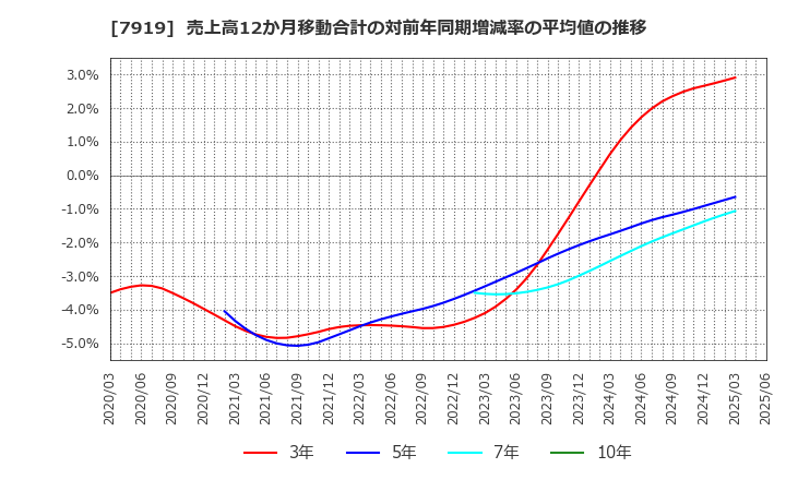 7919 野崎印刷紙業(株): 売上高12か月移動合計の対前年同期増減率の平均値の推移