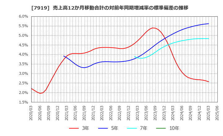 7919 野崎印刷紙業(株): 売上高12か月移動合計の対前年同期増減率の標準偏差の推移