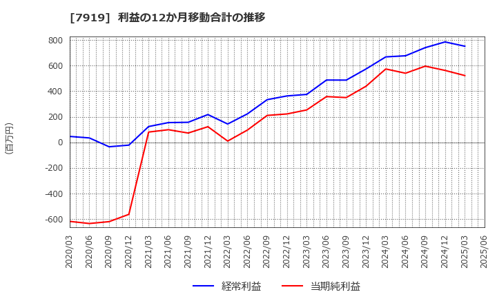 7919 野崎印刷紙業(株): 利益の12か月移動合計の推移