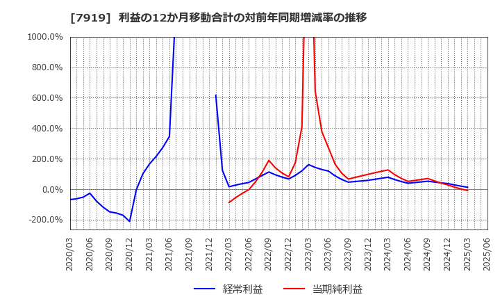 7919 野崎印刷紙業(株): 利益の12か月移動合計の対前年同期増減率の推移