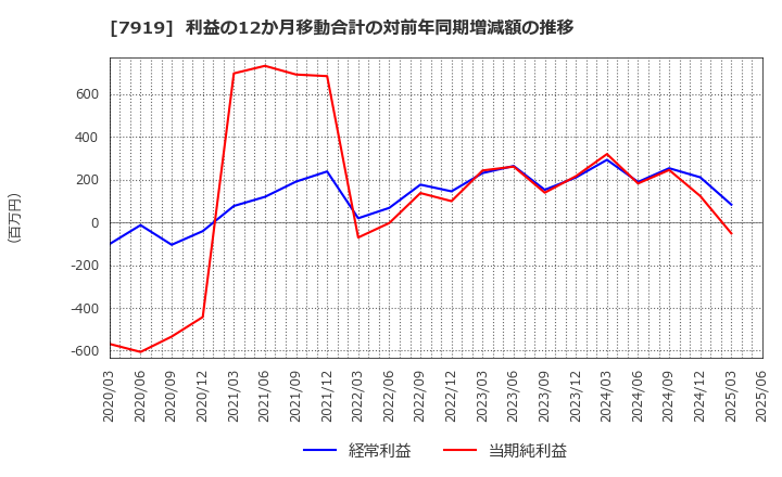 7919 野崎印刷紙業(株): 利益の12か月移動合計の対前年同期増減額の推移