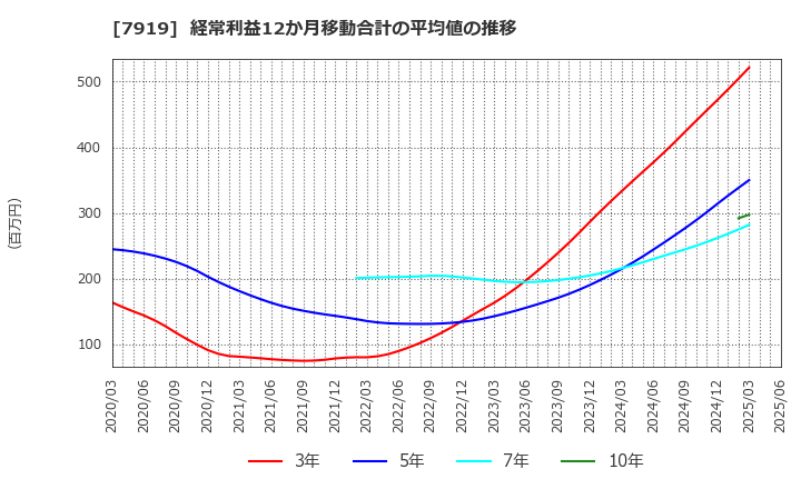 7919 野崎印刷紙業(株): 経常利益12か月移動合計の平均値の推移