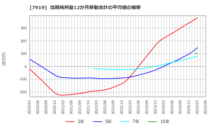 7919 野崎印刷紙業(株): 当期純利益12か月移動合計の平均値の推移