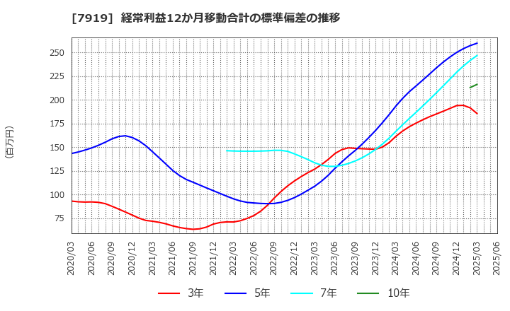 7919 野崎印刷紙業(株): 経常利益12か月移動合計の標準偏差の推移
