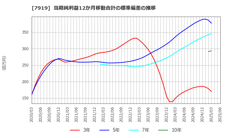 7919 野崎印刷紙業(株): 当期純利益12か月移動合計の標準偏差の推移