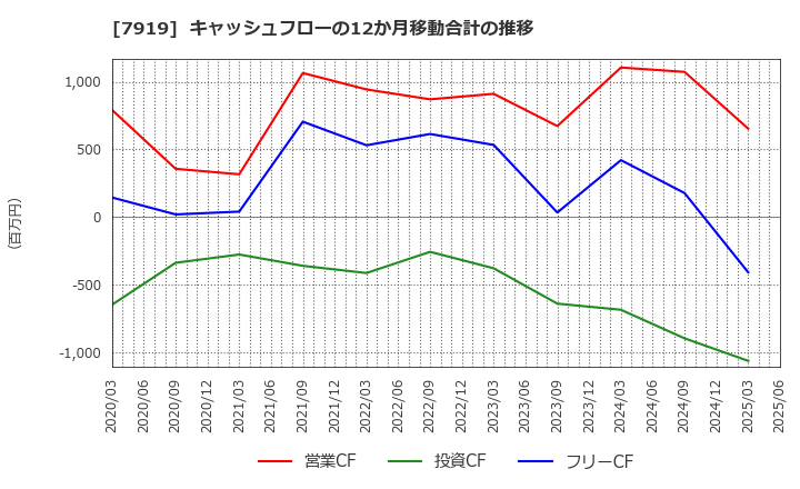 7919 野崎印刷紙業(株): キャッシュフローの12か月移動合計の推移