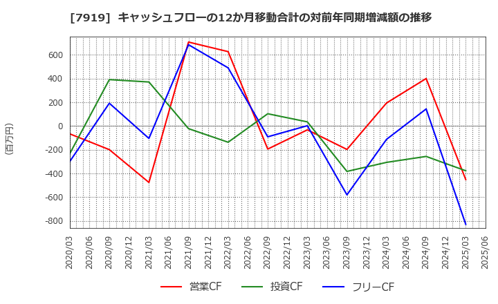 7919 野崎印刷紙業(株): キャッシュフローの12か月移動合計の対前年同期増減額の推移