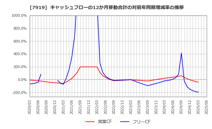 7919 野崎印刷紙業(株): キャッシュフローの12か月移動合計の対前年同期増減率の推移