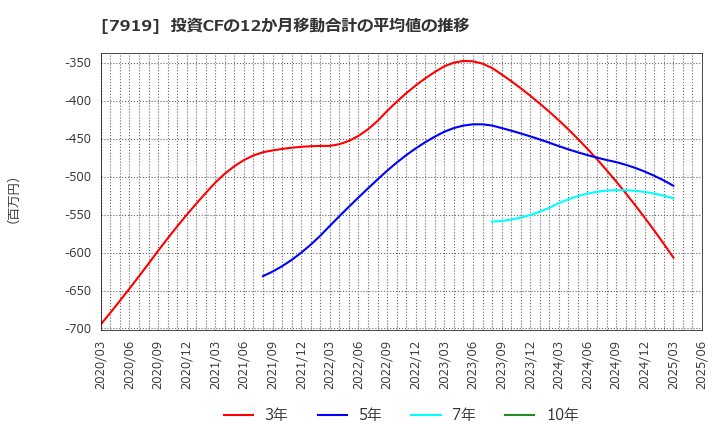 7919 野崎印刷紙業(株): 投資CFの12か月移動合計の平均値の推移