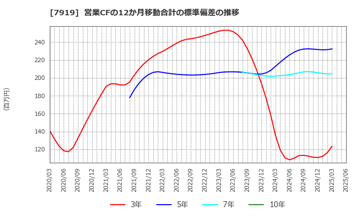 7919 野崎印刷紙業(株): 営業CFの12か月移動合計の標準偏差の推移