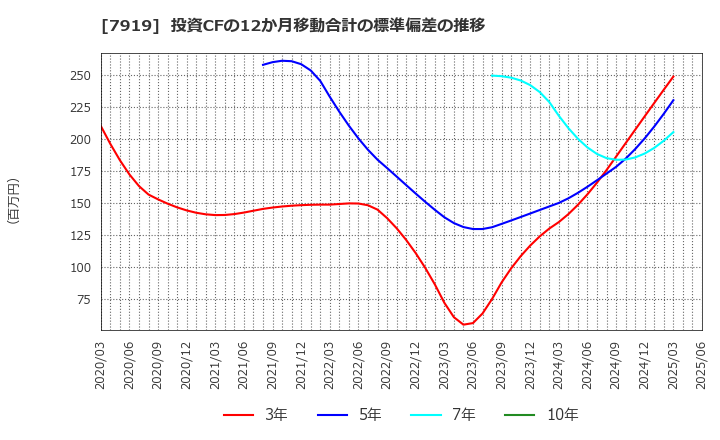 7919 野崎印刷紙業(株): 投資CFの12か月移動合計の標準偏差の推移