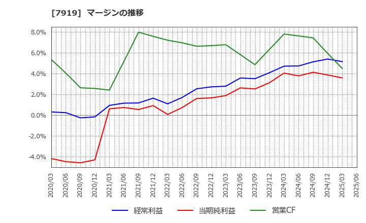 7919 野崎印刷紙業(株): マージンの推移
