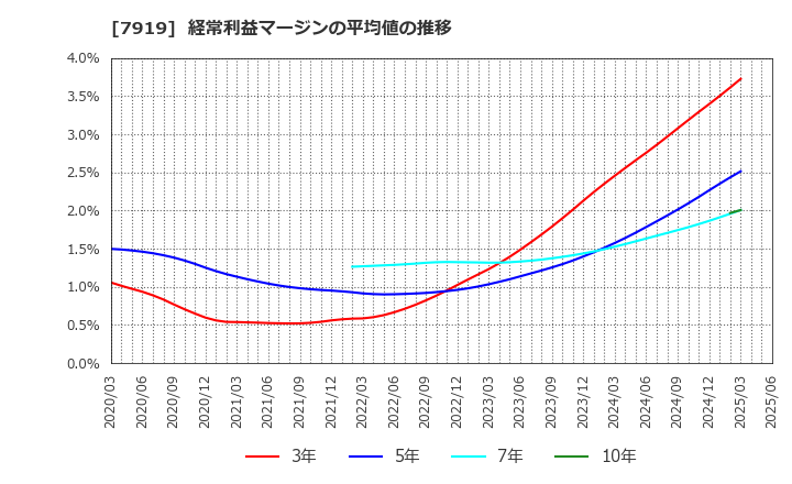 7919 野崎印刷紙業(株): 経常利益マージンの平均値の推移