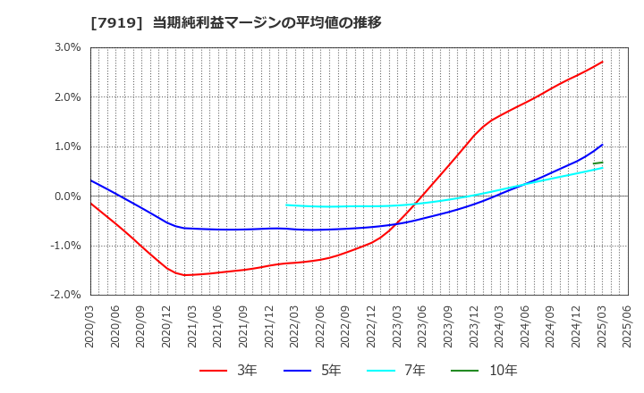 7919 野崎印刷紙業(株): 当期純利益マージンの平均値の推移