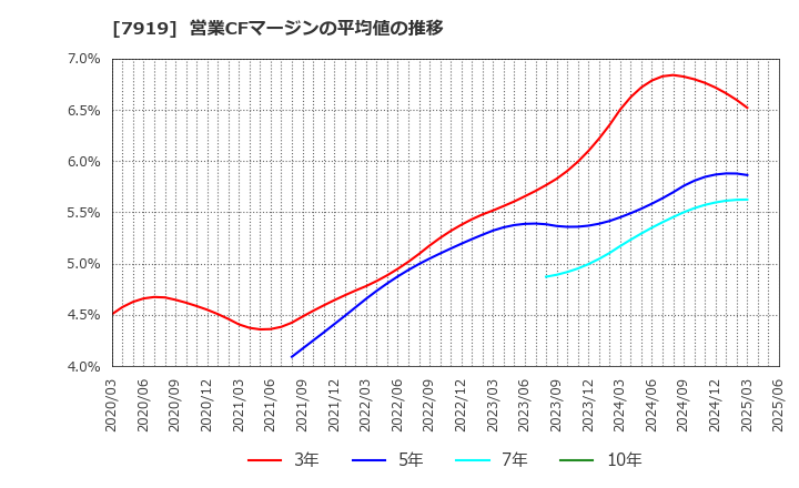 7919 野崎印刷紙業(株): 営業CFマージンの平均値の推移