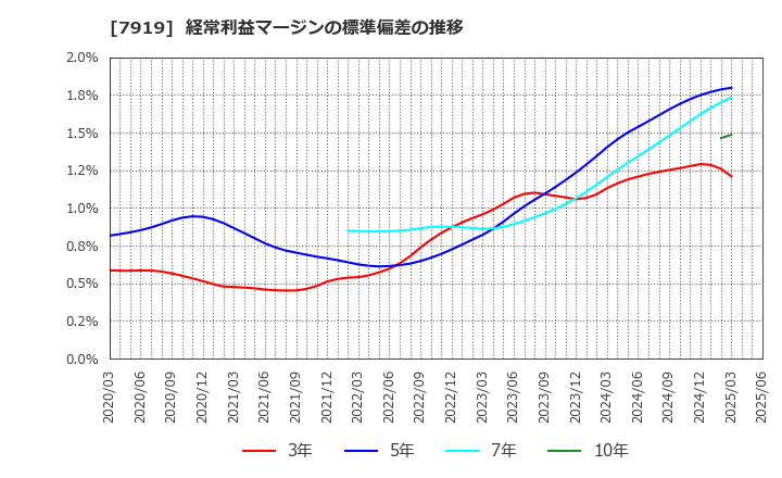 7919 野崎印刷紙業(株): 経常利益マージンの標準偏差の推移
