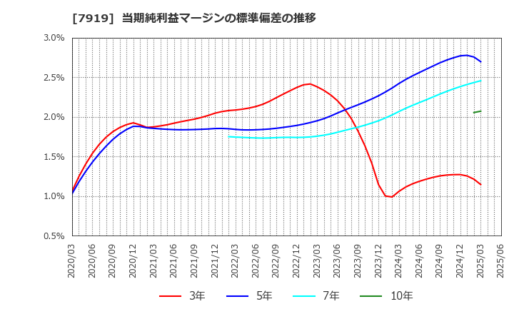 7919 野崎印刷紙業(株): 当期純利益マージンの標準偏差の推移