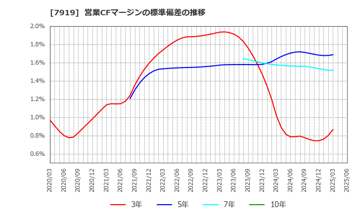 7919 野崎印刷紙業(株): 営業CFマージンの標準偏差の推移