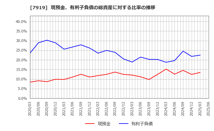 7919 野崎印刷紙業(株): 現預金、有利子負債の総資産に対する比率の推移