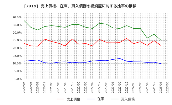 7919 野崎印刷紙業(株): 売上債権、在庫、買入債務の総資産に対する比率の推移