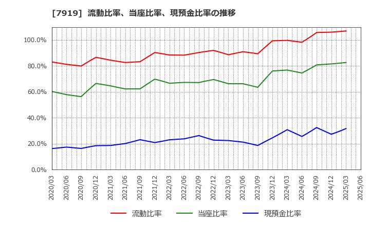 7919 野崎印刷紙業(株): 流動比率、当座比率、現預金比率の推移