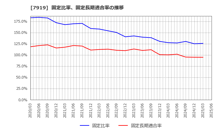 7919 野崎印刷紙業(株): 固定比率、固定長期適合率の推移
