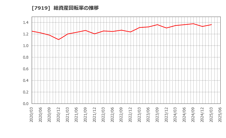 7919 野崎印刷紙業(株): 総資産回転率の推移