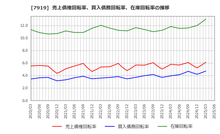 7919 野崎印刷紙業(株): 売上債権回転率、買入債務回転率、在庫回転率の推移