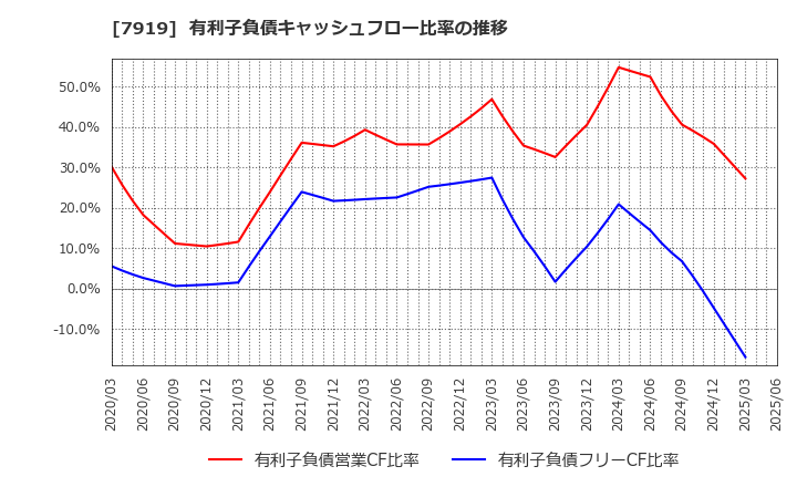 7919 野崎印刷紙業(株): 有利子負債キャッシュフロー比率の推移