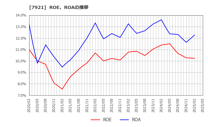 7921 (株)ＴＡＫＡＲＡ　＆　ＣＯＭＰＡＮＹ: ROE、ROAの推移