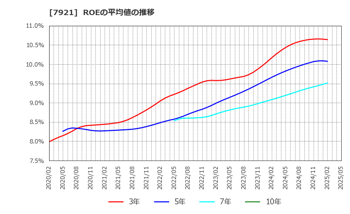 7921 (株)ＴＡＫＡＲＡ　＆　ＣＯＭＰＡＮＹ: ROEの平均値の推移