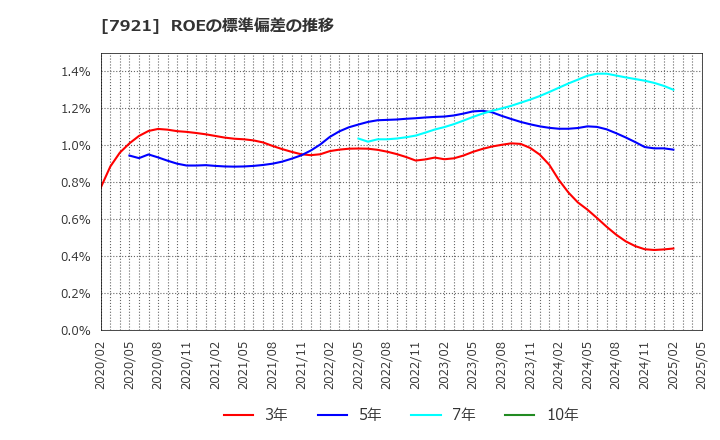 7921 (株)ＴＡＫＡＲＡ　＆　ＣＯＭＰＡＮＹ: ROEの標準偏差の推移