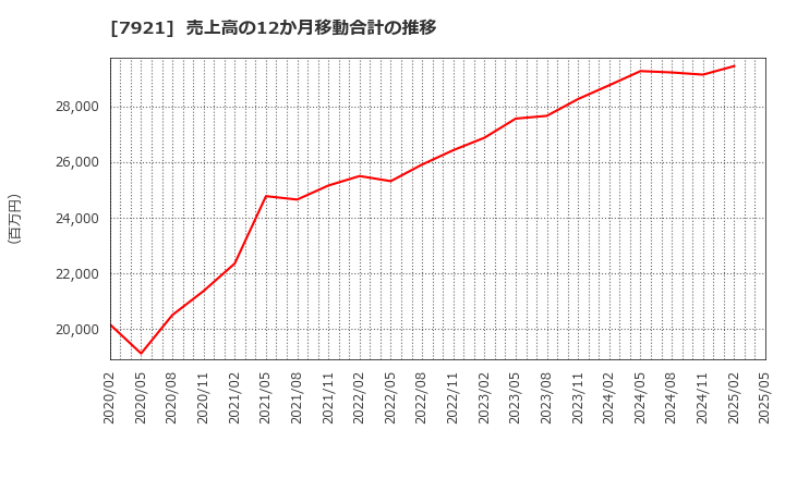 7921 (株)ＴＡＫＡＲＡ　＆　ＣＯＭＰＡＮＹ: 売上高の12か月移動合計の推移