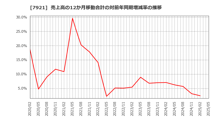 7921 (株)ＴＡＫＡＲＡ　＆　ＣＯＭＰＡＮＹ: 売上高の12か月移動合計の対前年同期増減率の推移