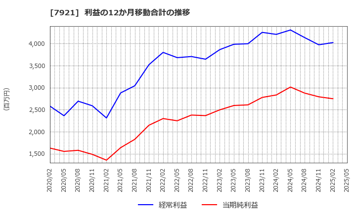 7921 (株)ＴＡＫＡＲＡ　＆　ＣＯＭＰＡＮＹ: 利益の12か月移動合計の推移