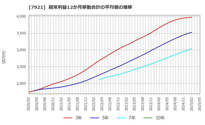 7921 (株)ＴＡＫＡＲＡ　＆　ＣＯＭＰＡＮＹ: 経常利益12か月移動合計の平均値の推移