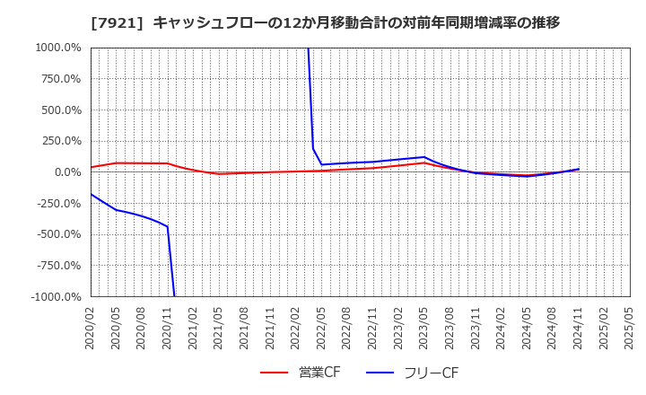 7921 (株)ＴＡＫＡＲＡ　＆　ＣＯＭＰＡＮＹ: キャッシュフローの12か月移動合計の対前年同期増減率の推移