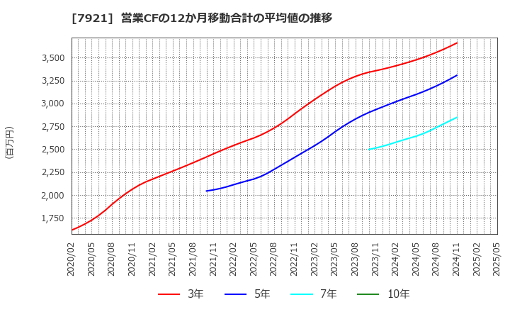 7921 (株)ＴＡＫＡＲＡ　＆　ＣＯＭＰＡＮＹ: 営業CFの12か月移動合計の平均値の推移