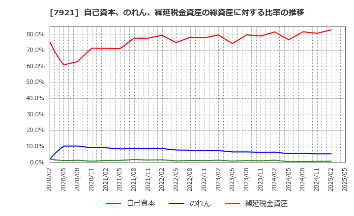 7921 (株)ＴＡＫＡＲＡ　＆　ＣＯＭＰＡＮＹ: 自己資本、のれん、繰延税金資産の総資産に対する比率の推移