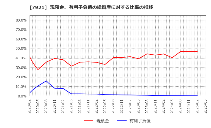7921 (株)ＴＡＫＡＲＡ　＆　ＣＯＭＰＡＮＹ: 現預金、有利子負債の総資産に対する比率の推移