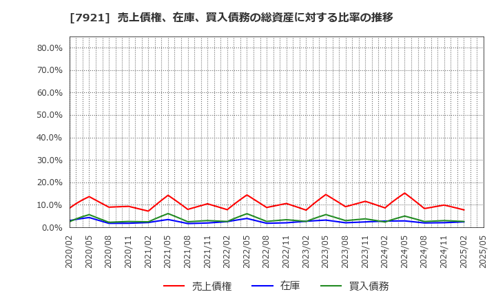 7921 (株)ＴＡＫＡＲＡ　＆　ＣＯＭＰＡＮＹ: 売上債権、在庫、買入債務の総資産に対する比率の推移