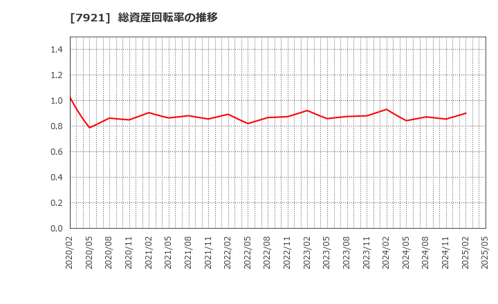 7921 (株)ＴＡＫＡＲＡ　＆　ＣＯＭＰＡＮＹ: 総資産回転率の推移