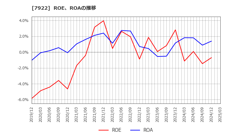 7922 三光産業(株): ROE、ROAの推移