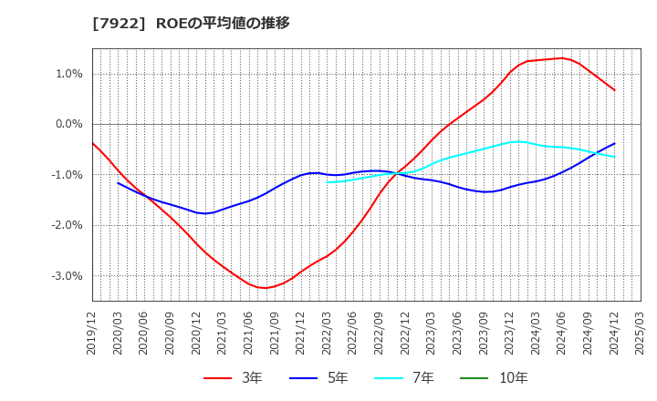 7922 三光産業(株): ROEの平均値の推移